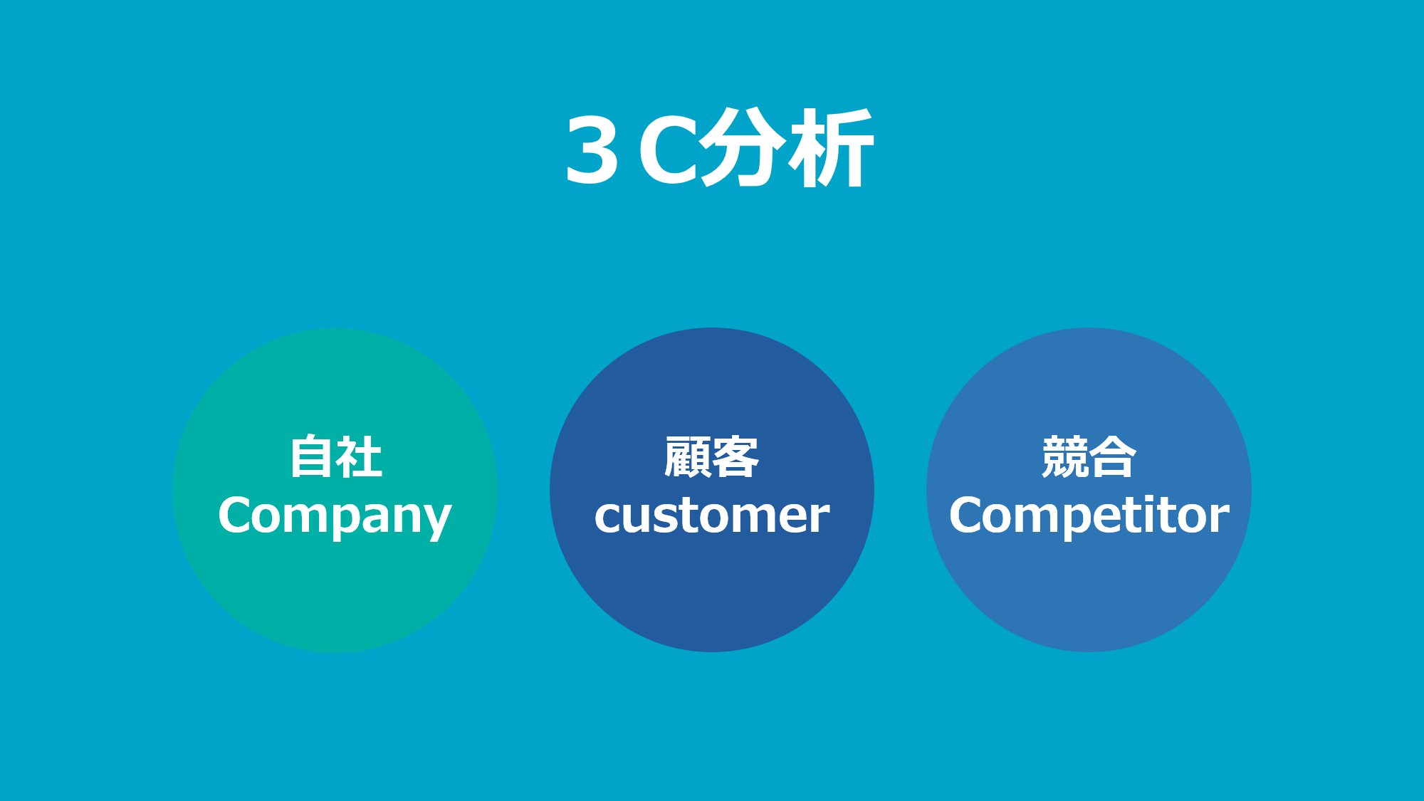 初心者でも使える！3C分析のやり方を具体例を用いて分かりやすく解説 マーケティング戦略部