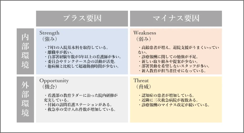 看護部門のSWOT分析の事例を表した図