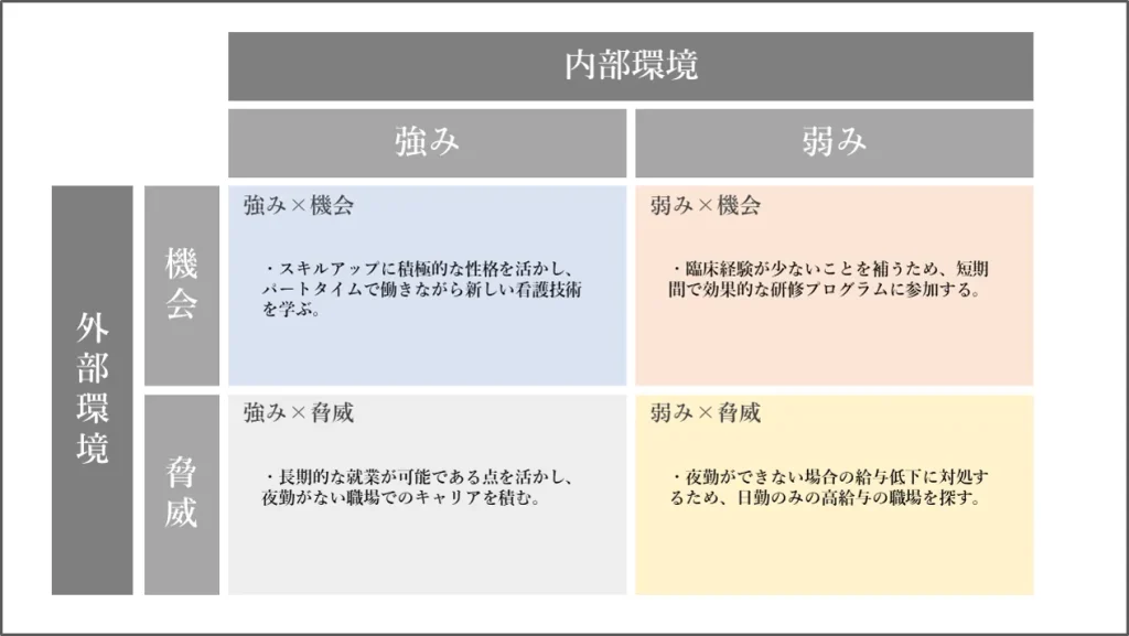 クロスSWOT分析と戦略立案を表した図