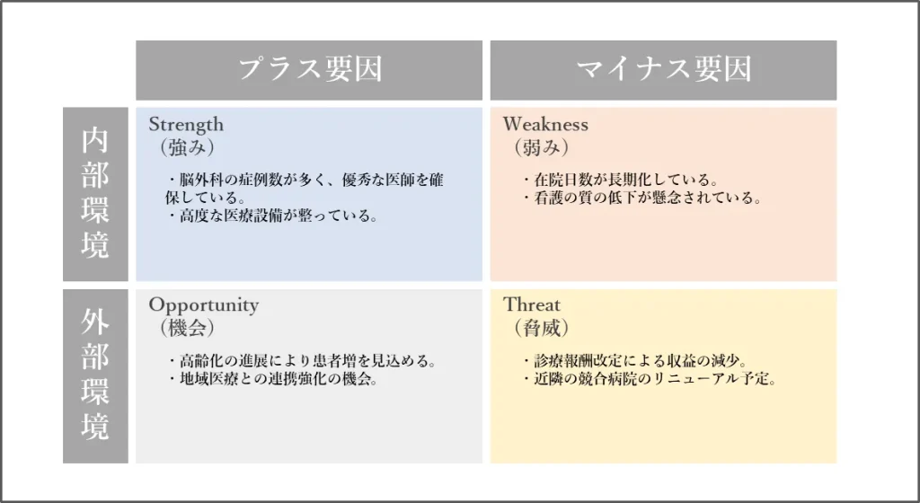 病院全体のSWOT分析を表した図