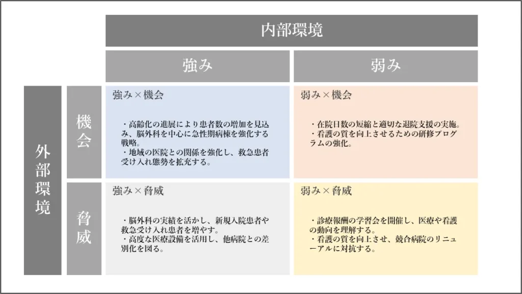 クロスSWOT分析と戦略立案を表した図