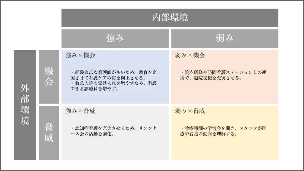 クロスSWOT分析と戦略立案を表した図