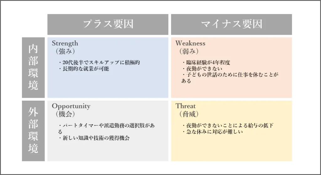 看護師個人のSWOT分析を表した図