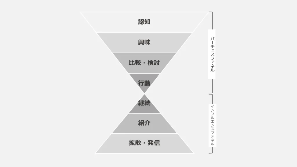 ダブルファネルの図