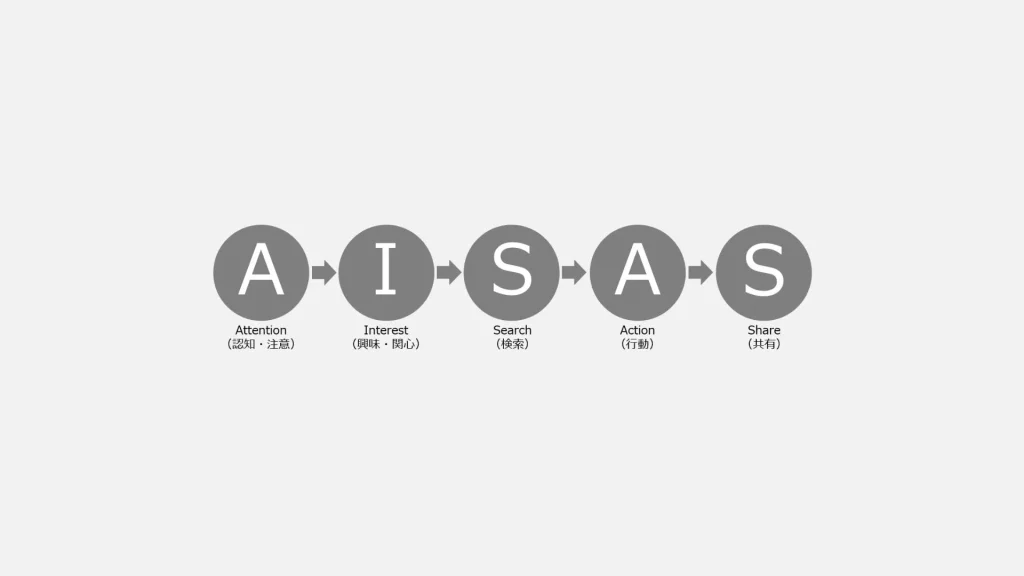 AISASモデルの図