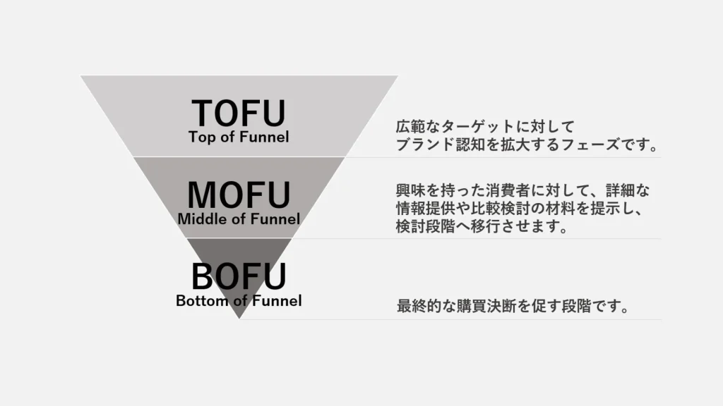 TOFU/MOFU/BOFUモデルの図