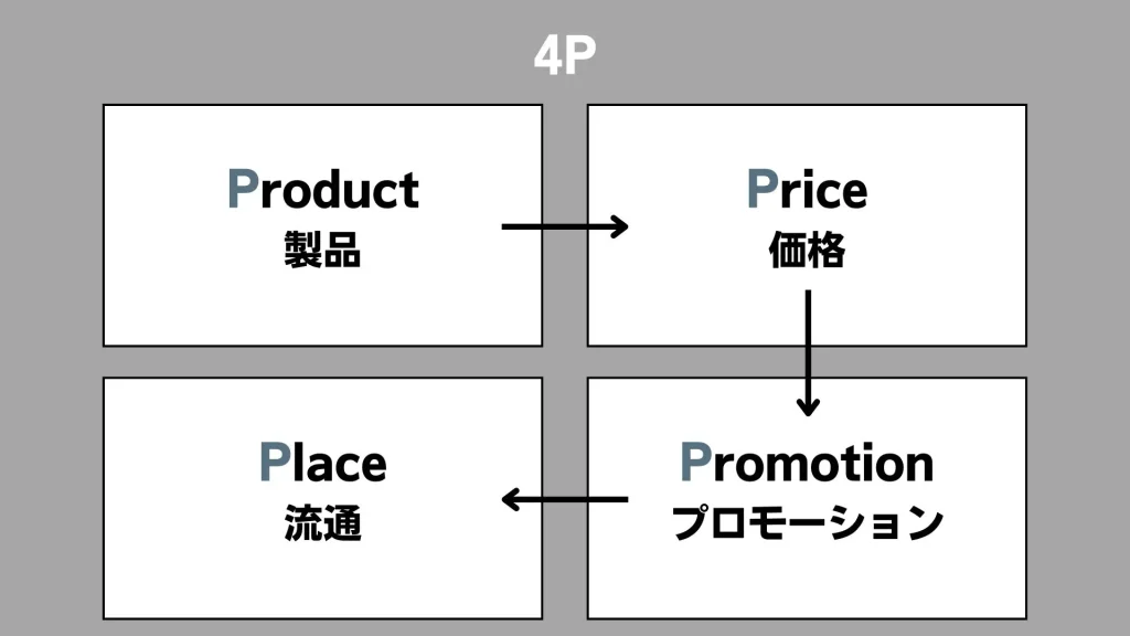 4Pフレームワークの基本構造