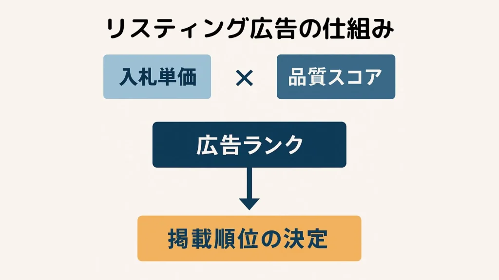 リスティング広告の仕組み