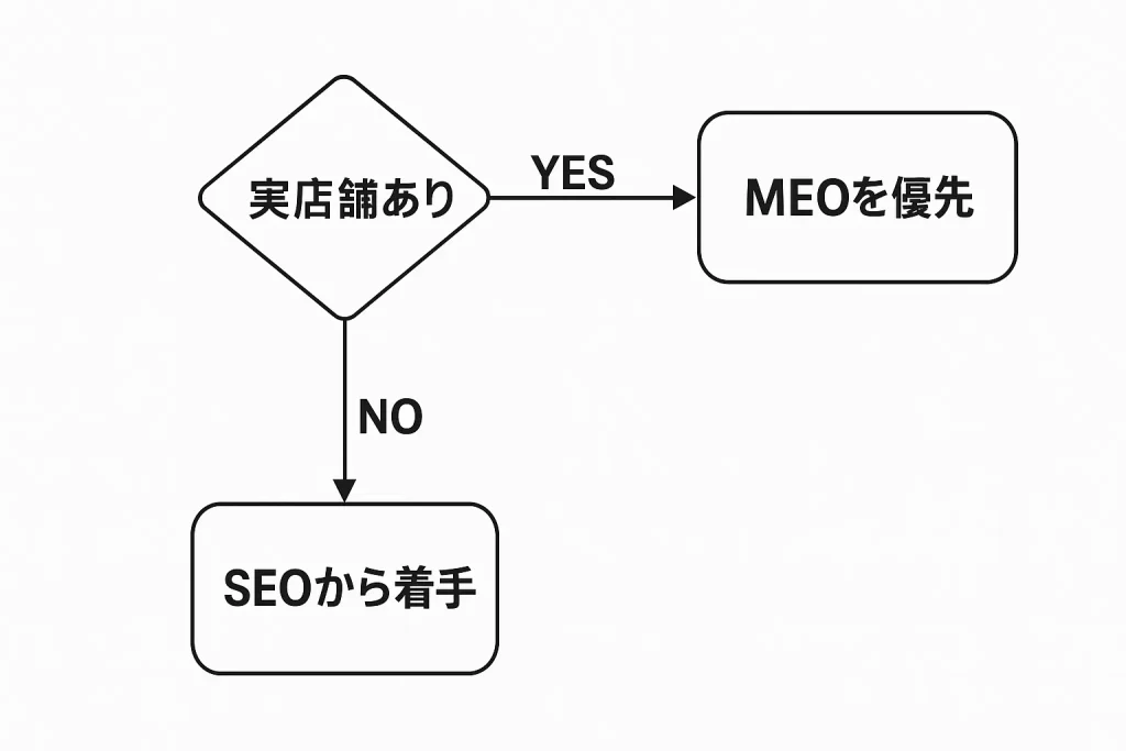 フローチャート