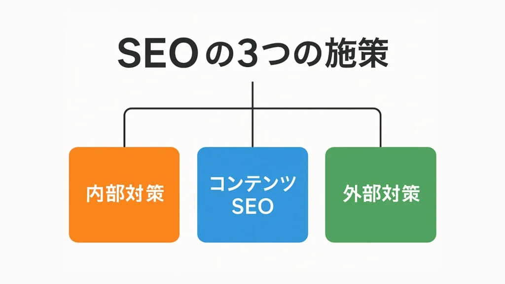 SEO施策の3分類(内部対策・コンテンツSEO・外部対策)