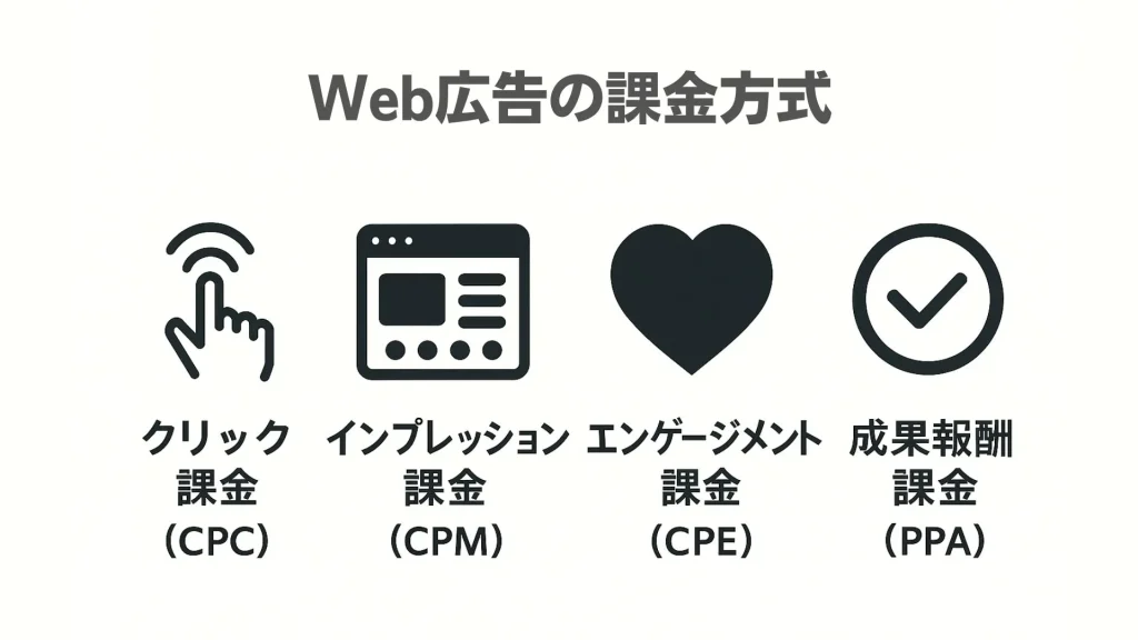 Web広告の課金方式の図解