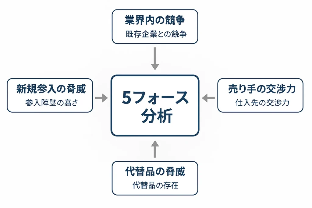 5フォース分析の図